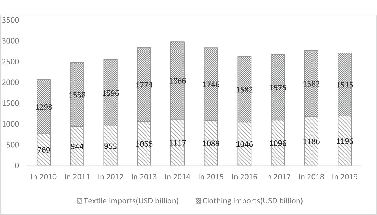 Figure 2
Export statistical table of China’s textile industry (Source: China Free Trade Zone Service Network http://fta.mofcom.gov.cn/).