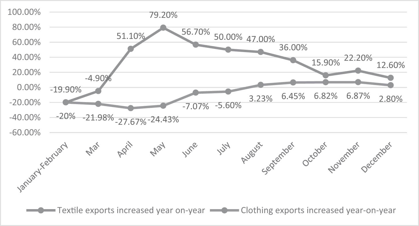 Figure 3
Statistical table of national textile industry export trade in 2020 (Source: China Free Trade Zone Service Network http://fta.mofcom.gov.cn/).