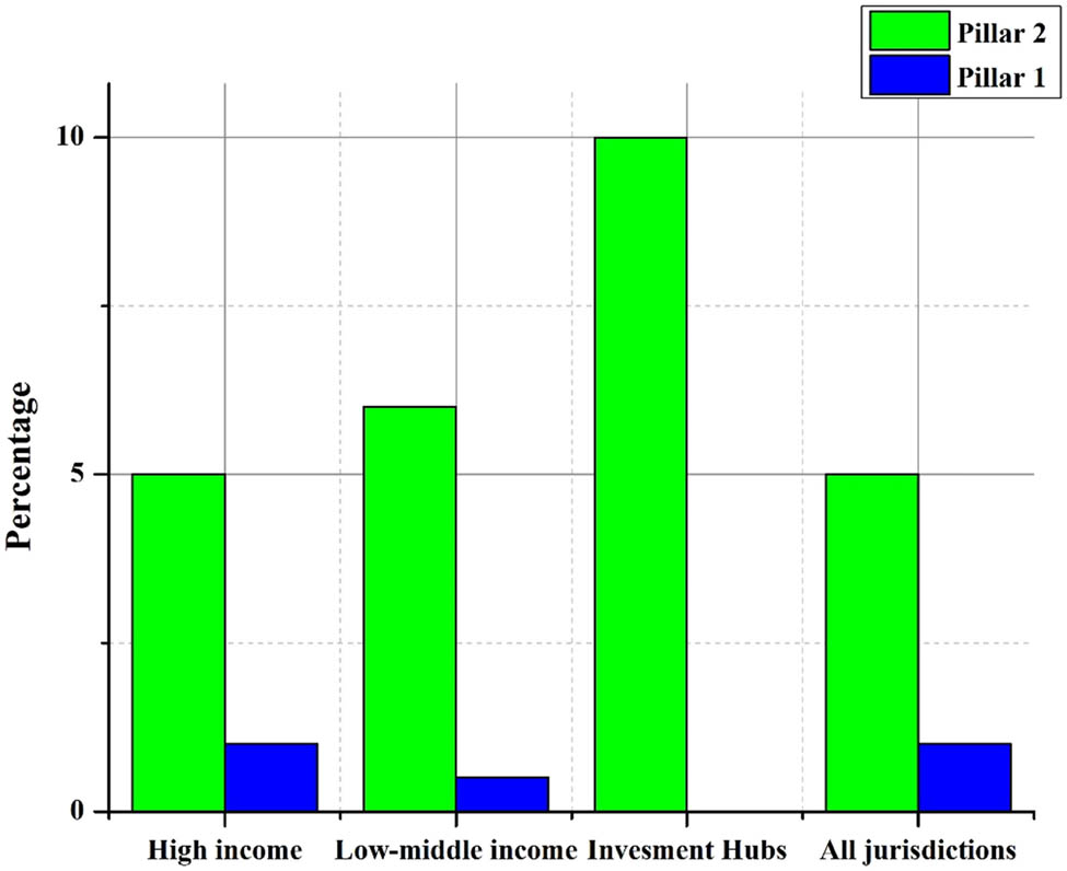 Figure 4 
                  Effective average tax rates.
               