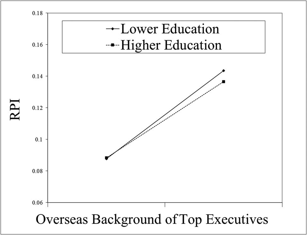 Figure 1
The moderating effect of top executives’ education background.