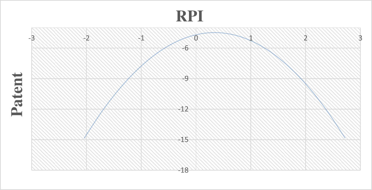 Figure 2
The U-shaped curve relationship between the risk preference of the top management team (RPI) and the corporate green innovation (Patent).