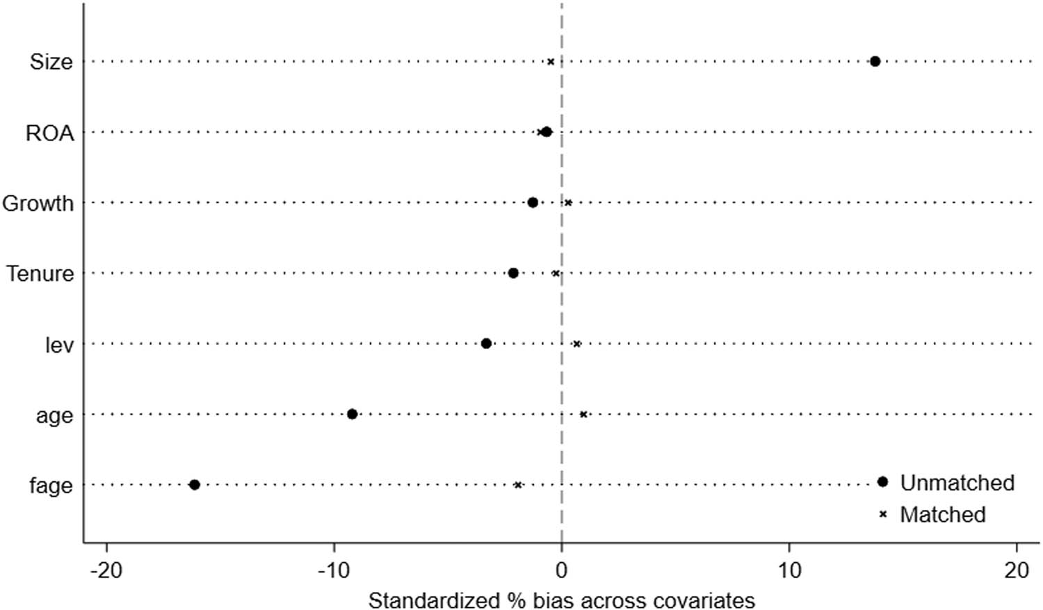 Figure 3
Propensity score matching (PSM) balance test results.