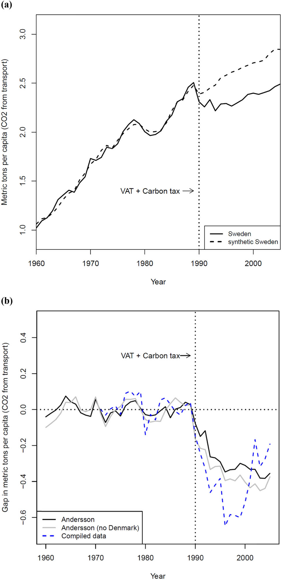 Figure 1
SCM analysis (Swedish Transport). (a) Replication of Andersson’s Figure 4. (b) Three Synthetic Swedens.