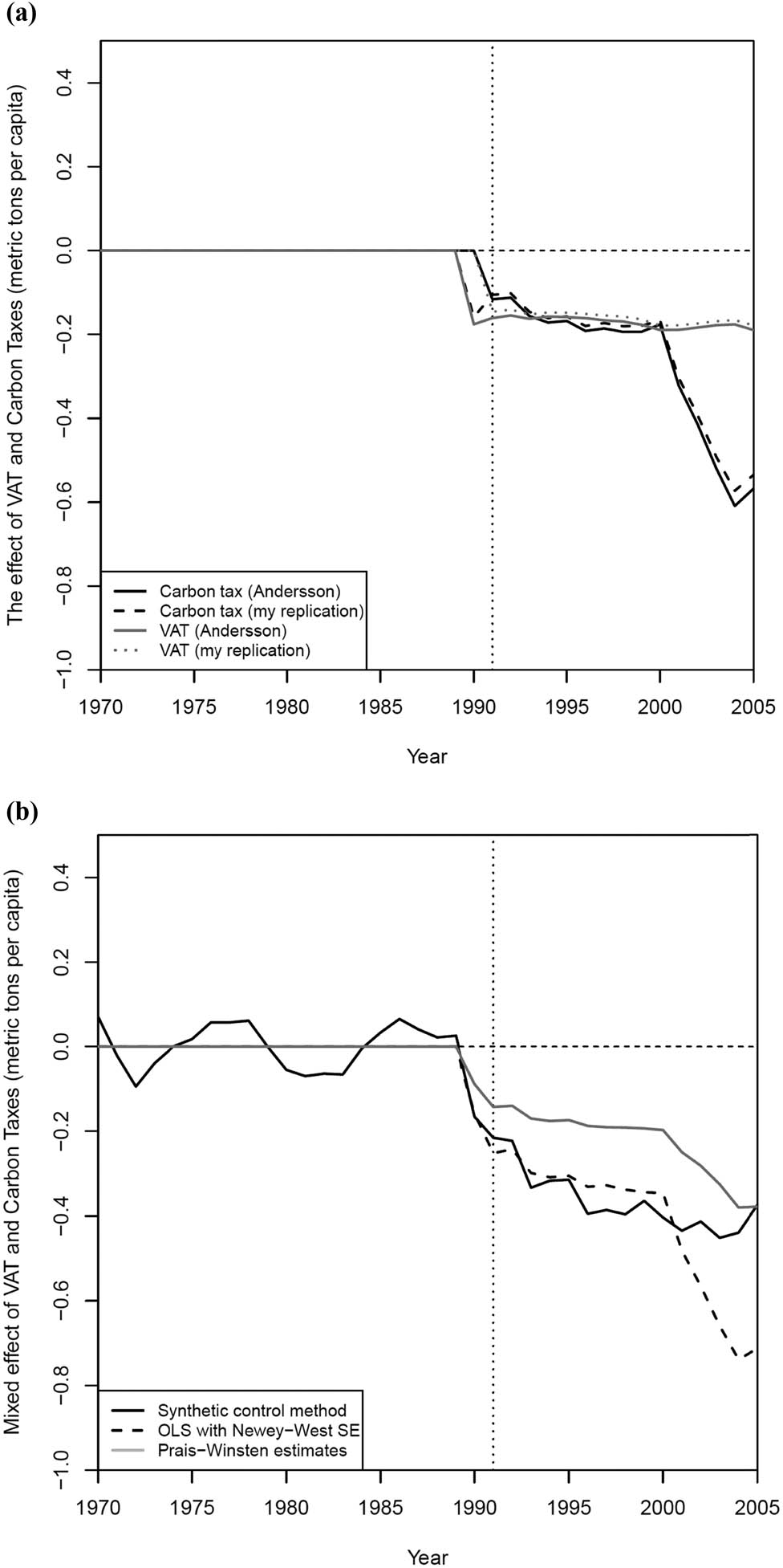 Figure 2
Disentangling the effects of VAT and Carbon Tax (Swedish Transport). (a) Regression Analysis. (b) SCM and Regression Analysis.