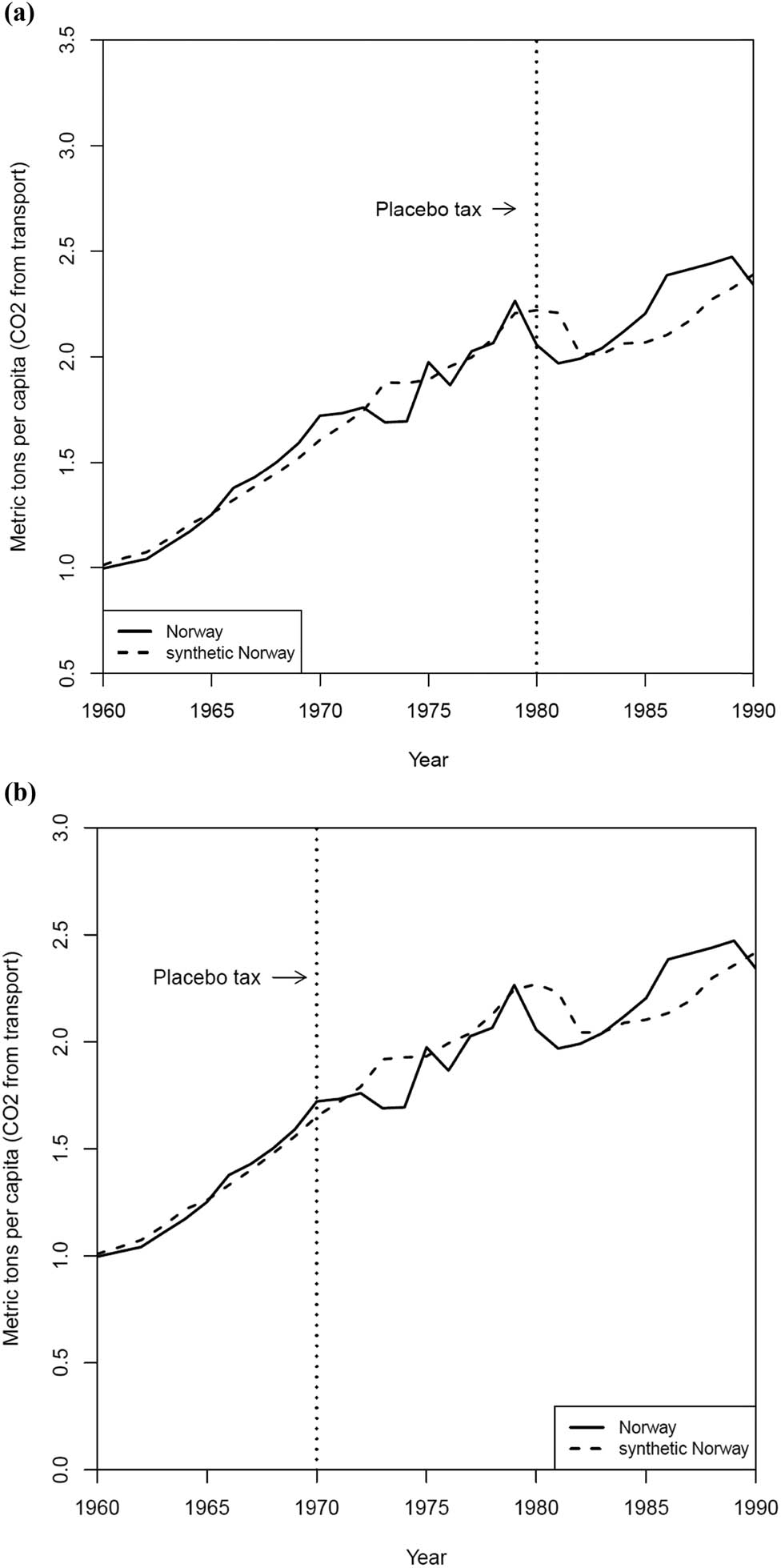 Figure 4
In-time placebo tests (Norwegian Transport). (a) Year of Intervention is 1970. (b) Year of Intervention is 1980.