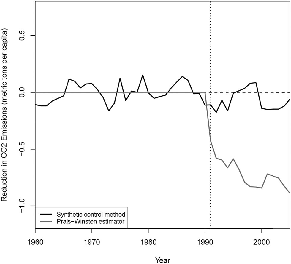 Figure 7
Comparing SCM and regression (Norwegian Transport).
