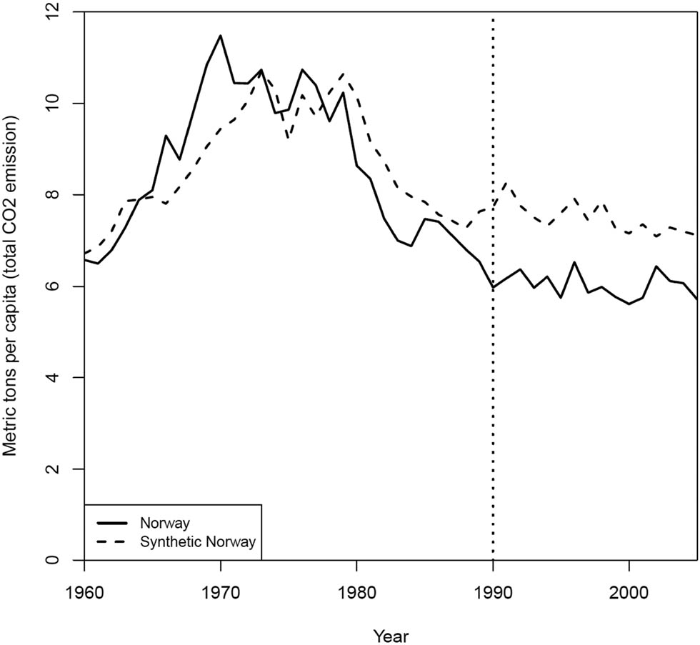 Figure 8
SCM analysis (Country-Level Sweden).