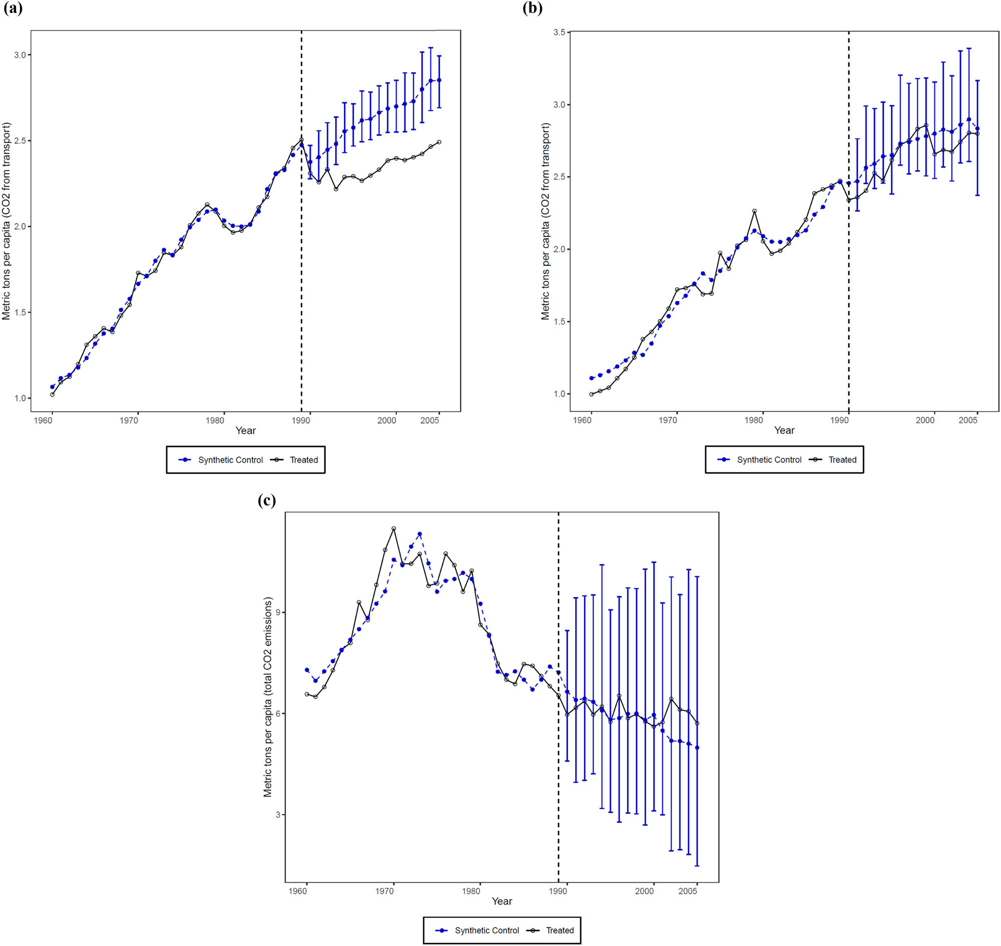 Figure 9
PIs for SCM. (a) Synthetic Sweden (Transport). (b) Synthetic Norway (Transport). (c) Synthetic Sweden (Country-level).