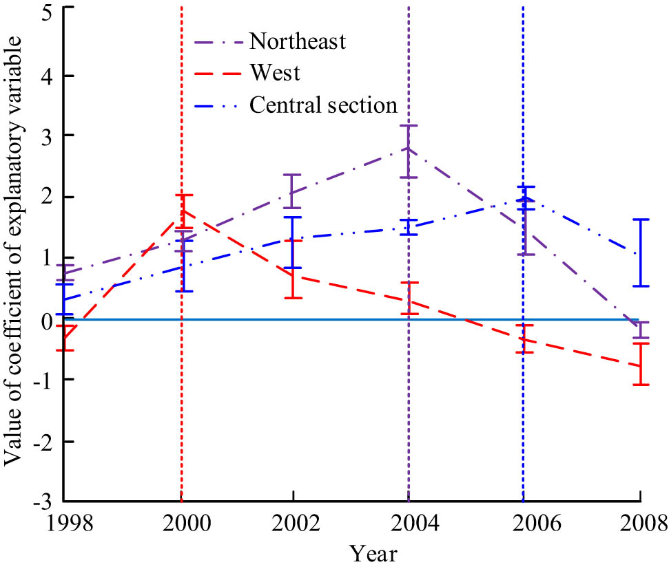 Figure 1
Parallel trend chart of three regional policies.