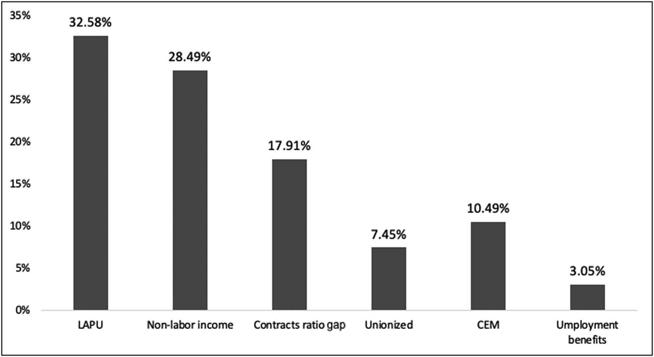 Figure 3
Variance Decomposition of LAPU at T = 20. Source: Authors’ own elaboration based on VAR1 estimation. T = 20 period in which the variance stabilizes. Cholesky’s order of the system: DLOG (CEM), DLOG (Non-labor income), DLOG (unionized), DLOG (Contract ratio – gap), DLOG (Unemployment benefits), LAPU. Note: The time horizon for variance decomposition analysis is 20 periods.