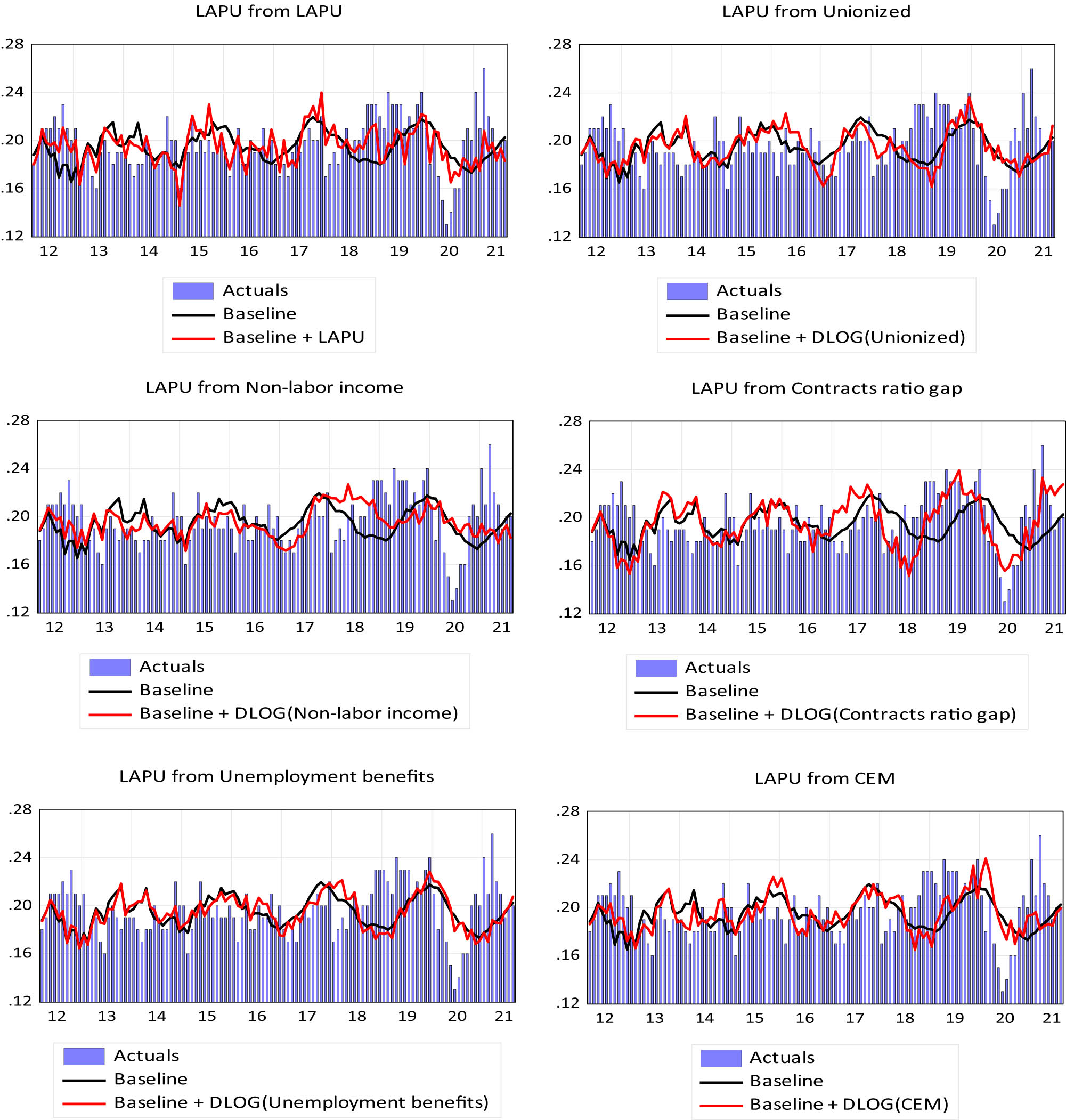 Figure 6
Historical decomposition. Source: Authors own elaboration based on VAR estimations.