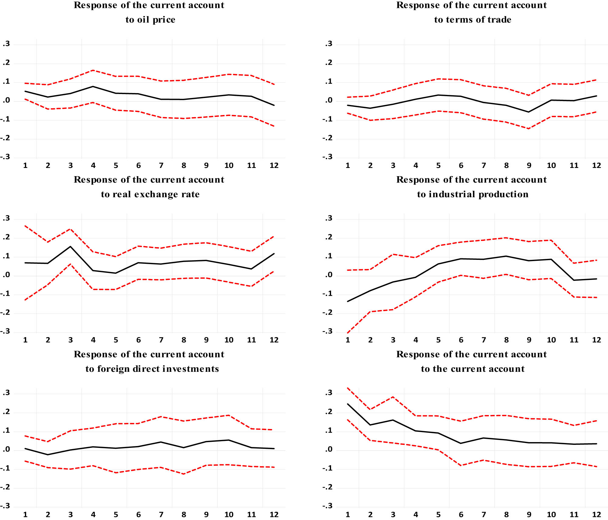 Figure 5
Response of the current account balance to structural one standard deviation positive innovation before the COVID-19 pandemic (January 2005 and December 2019). Note: y-axis shows responses and x-axis shows monthly periods.
