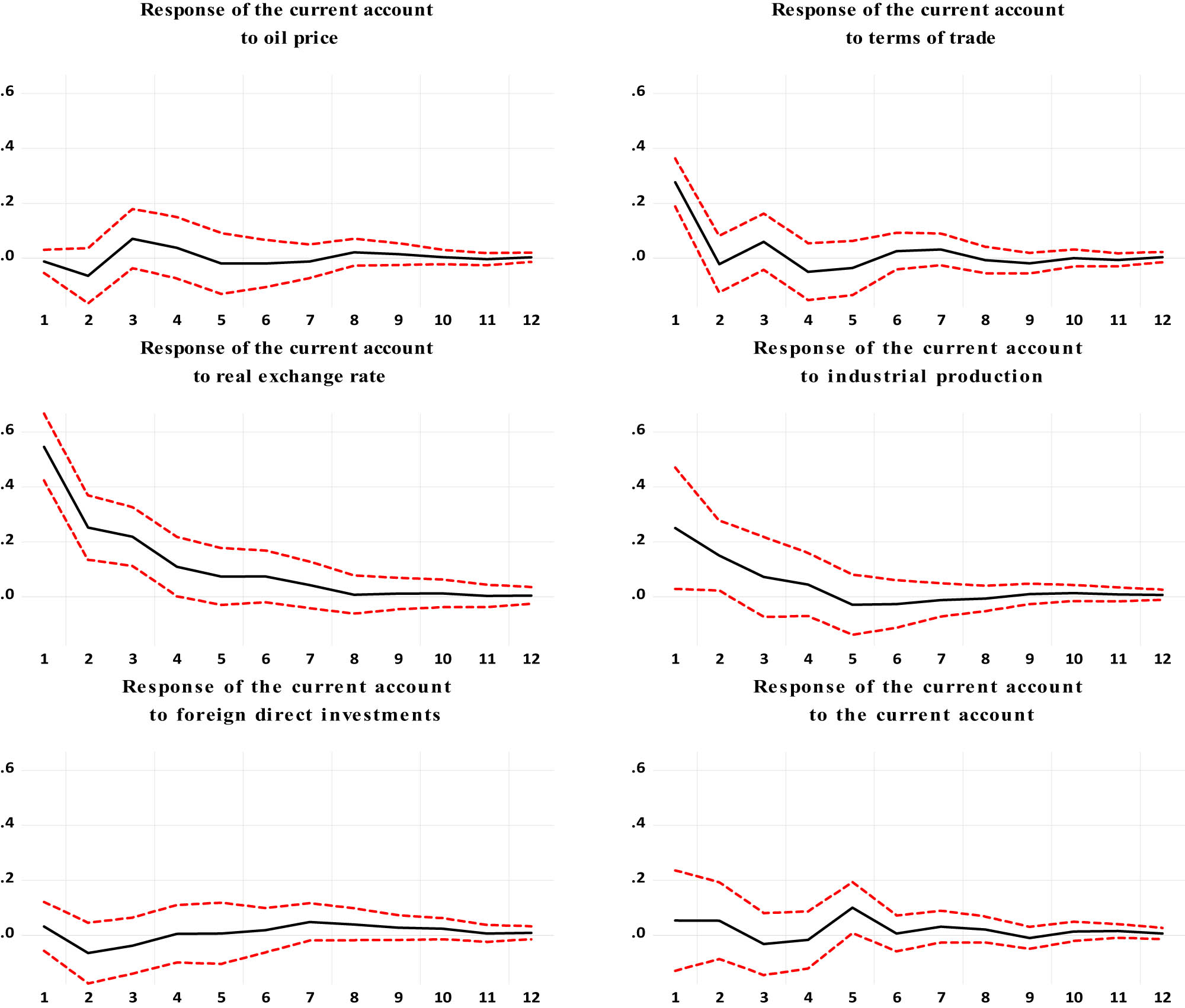 Figure 6
Response of the current account balance to structural one standard deviation positive innovation (Lag = 4).