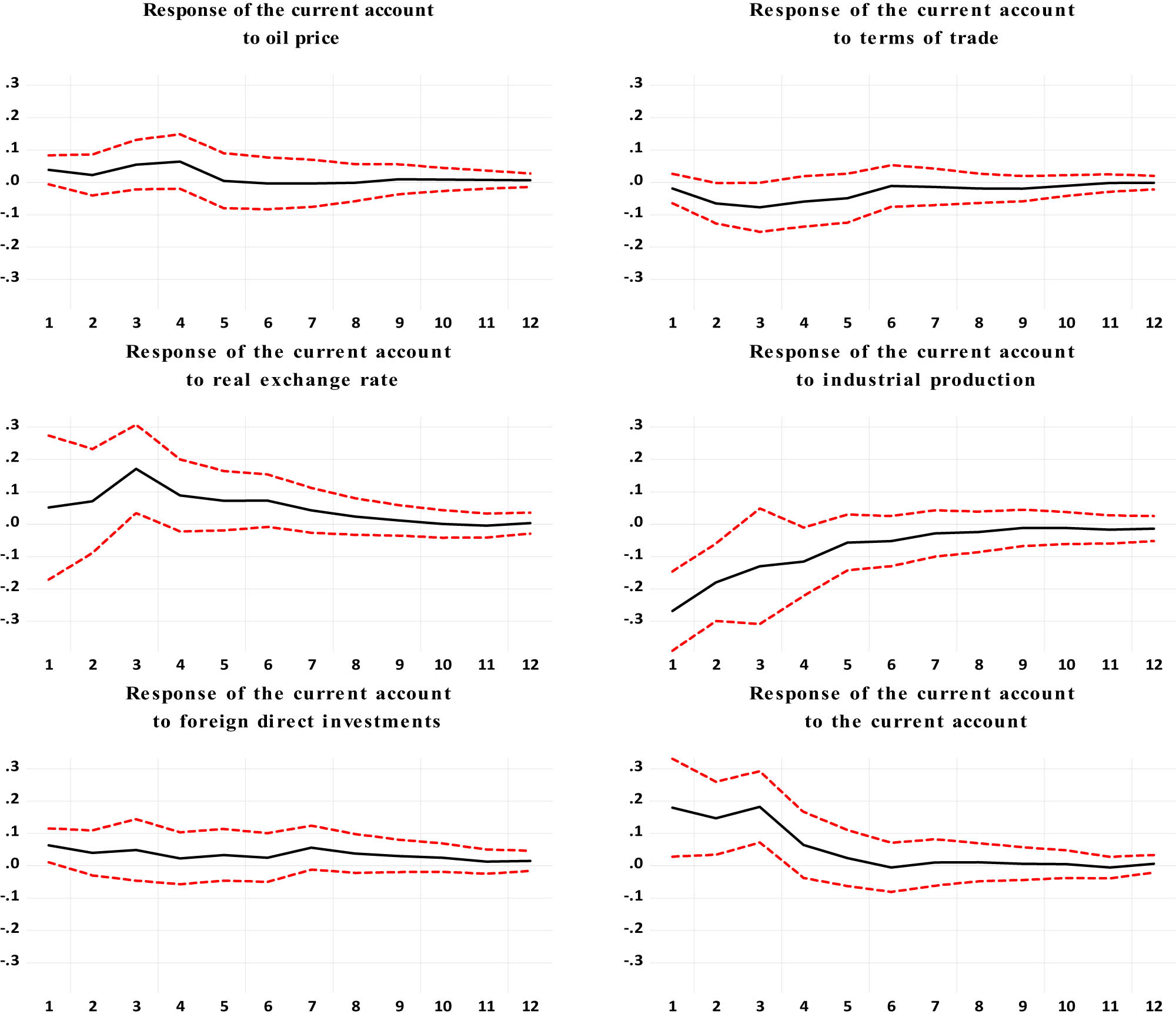 Figure 8
Response of the current account balance to structural one standard deviation positive innovation before the COVID-19 pandemic (January 2005 and December 2019; Lag = 4).