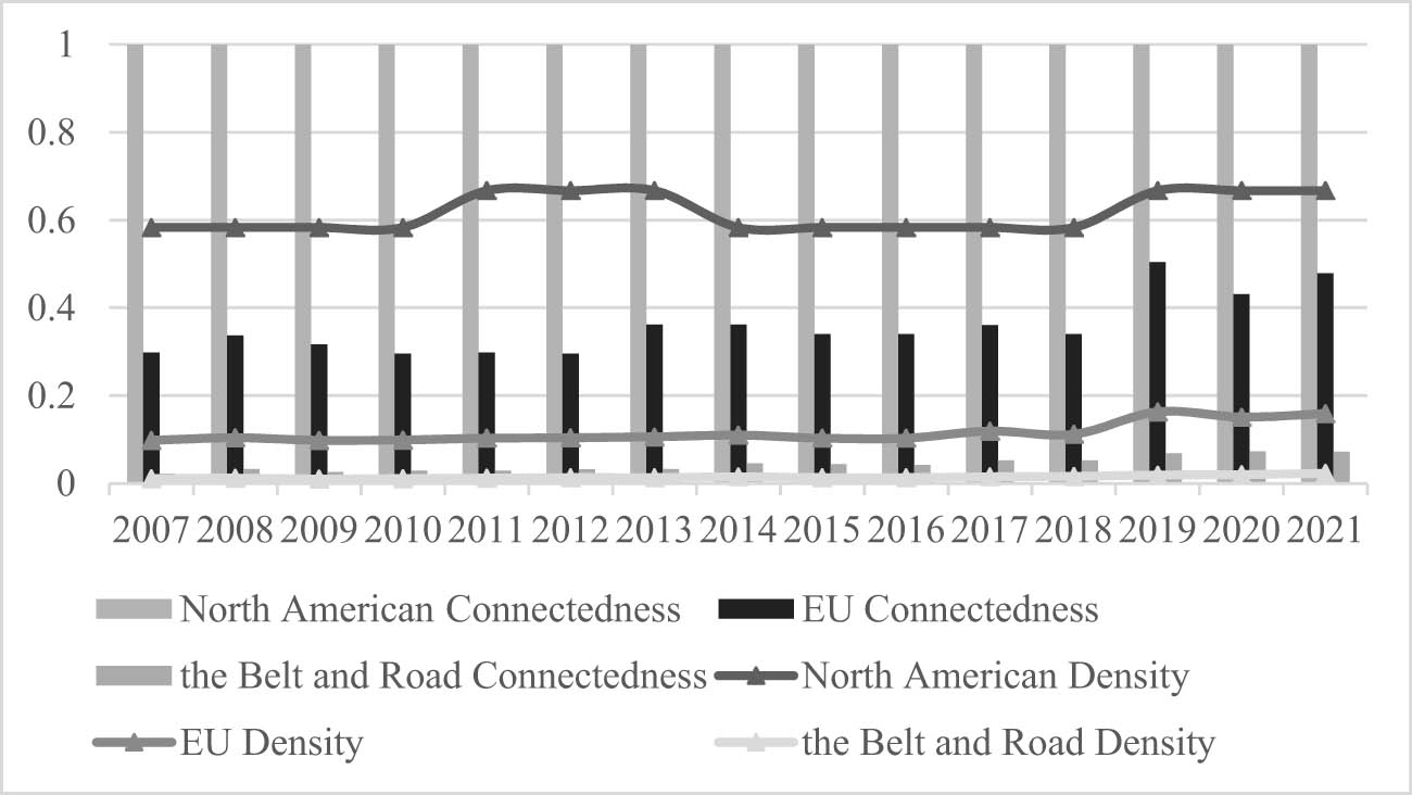 Figure 2
Density and connectedness. Source: Calculated from data in the input–output tables of the ADB database.