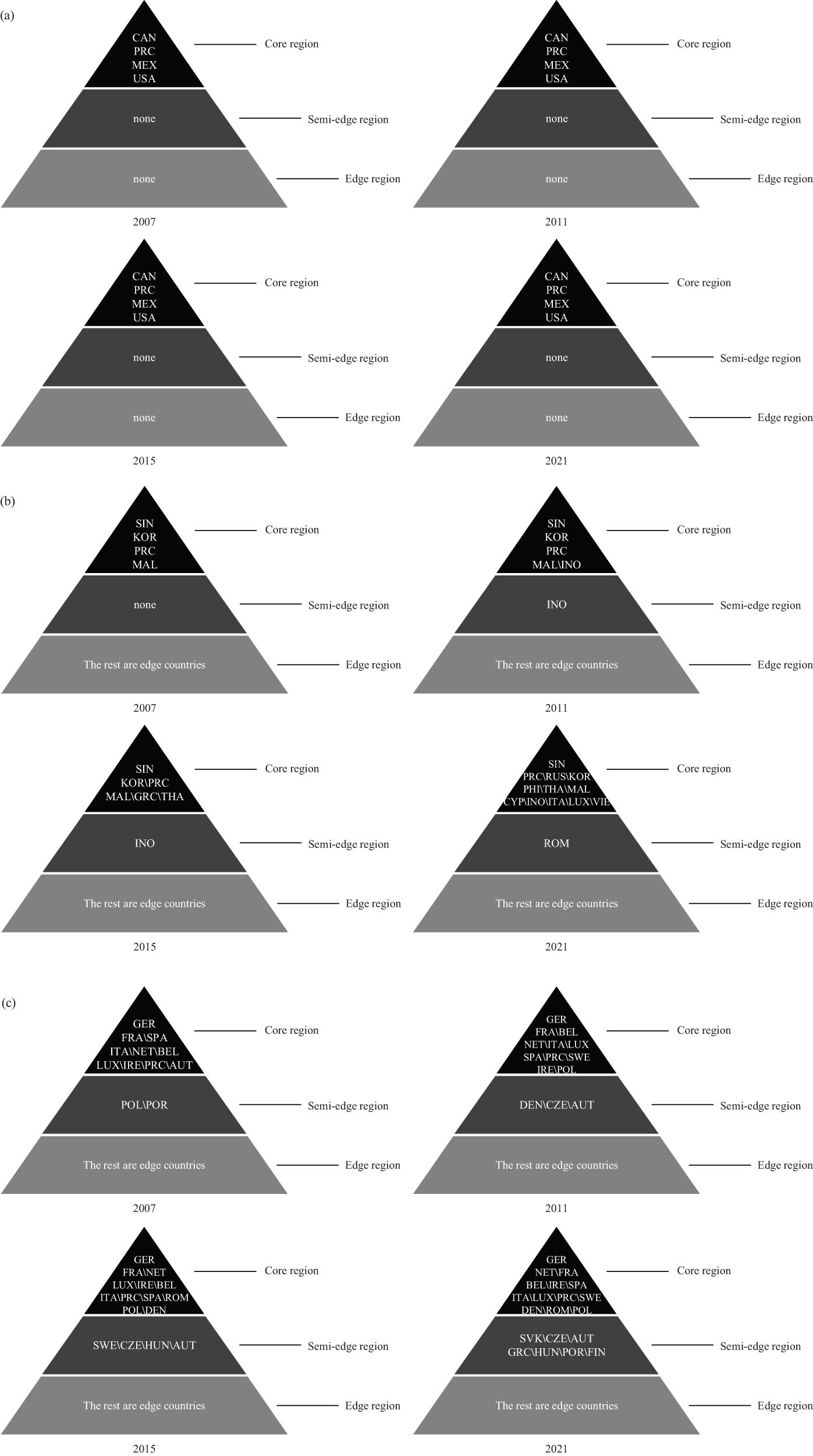 Figure 3
Core-Periphery structure. Source: Calculated from data in the input–output tables of the ADB database: (a) North America, (b) the Belt and Road, and (c) EU.