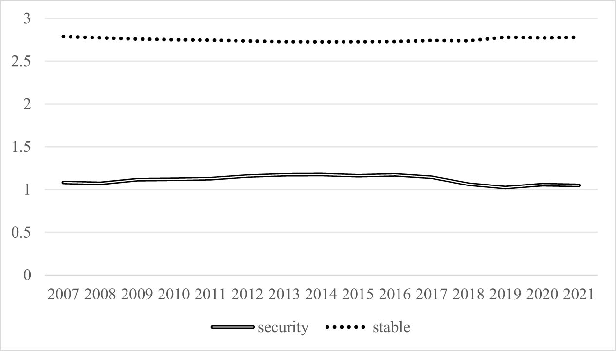 Figure 4
China’s Service Industry Value Chain Resilience over the years. Source: Calculated from data in the input–output tables of the ADB database.