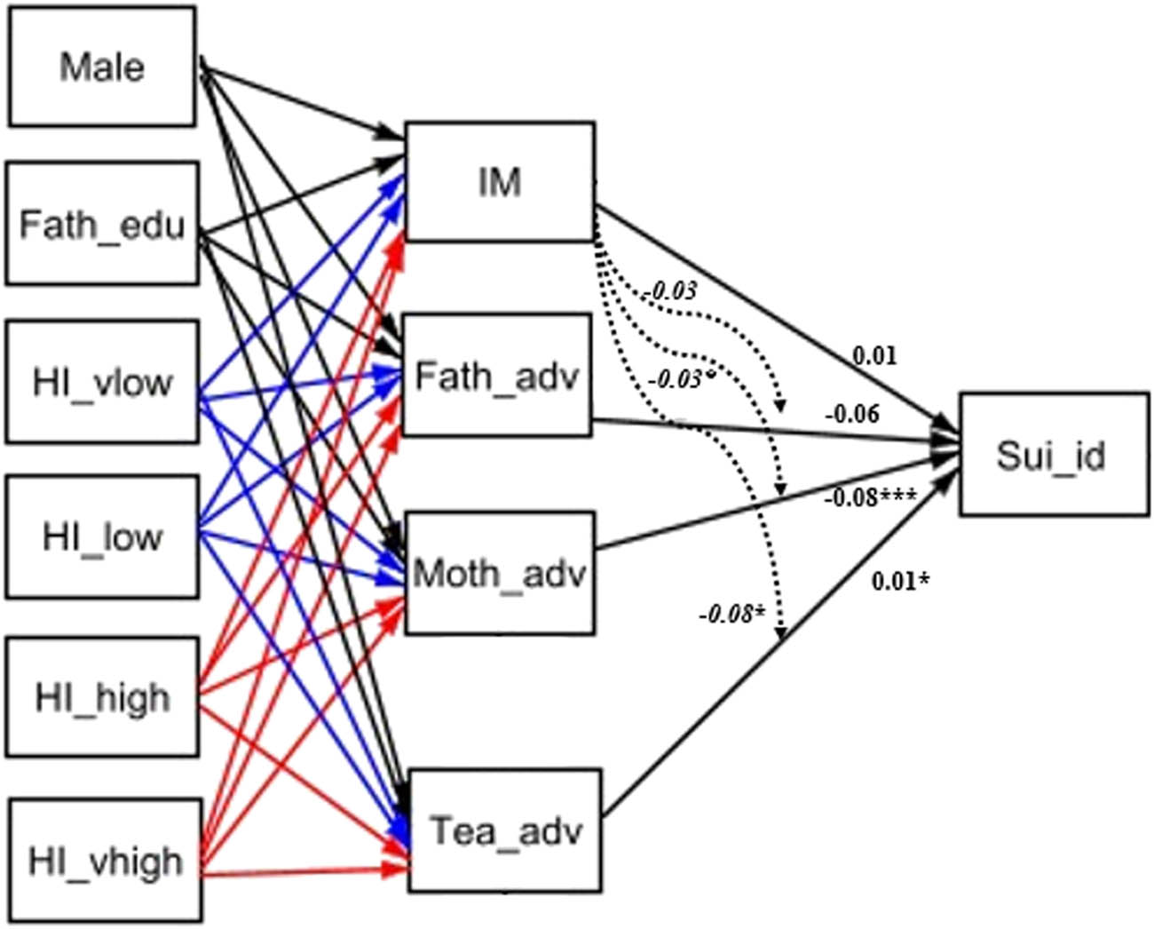 Figure 1
Model for path analysis. Notes: Fath_edu: Father’s Education (years); HI_vlow: Household Income: Very Low; HI_low: Household Income: Low; HI_high: Household Income: High; HI_vhigh: Household Income: Very High; IM: Immigrant Mother; Fath_adv: Father’s Advice; Moth_adv: Mother’s Advice; Tea_adv: Teacher’s Advice; Sui_id: Suicidal Ideation. Dotted lines indicate moderation (e.g., IM × Father’s Advice; IM × Mother’s Advice; IM × Teacher’s Advice). Due to space constraints, we excluded advice from siblings, friends, and others from the figure. *p < 0.1, **p < 0.05, ***p < 0.01.