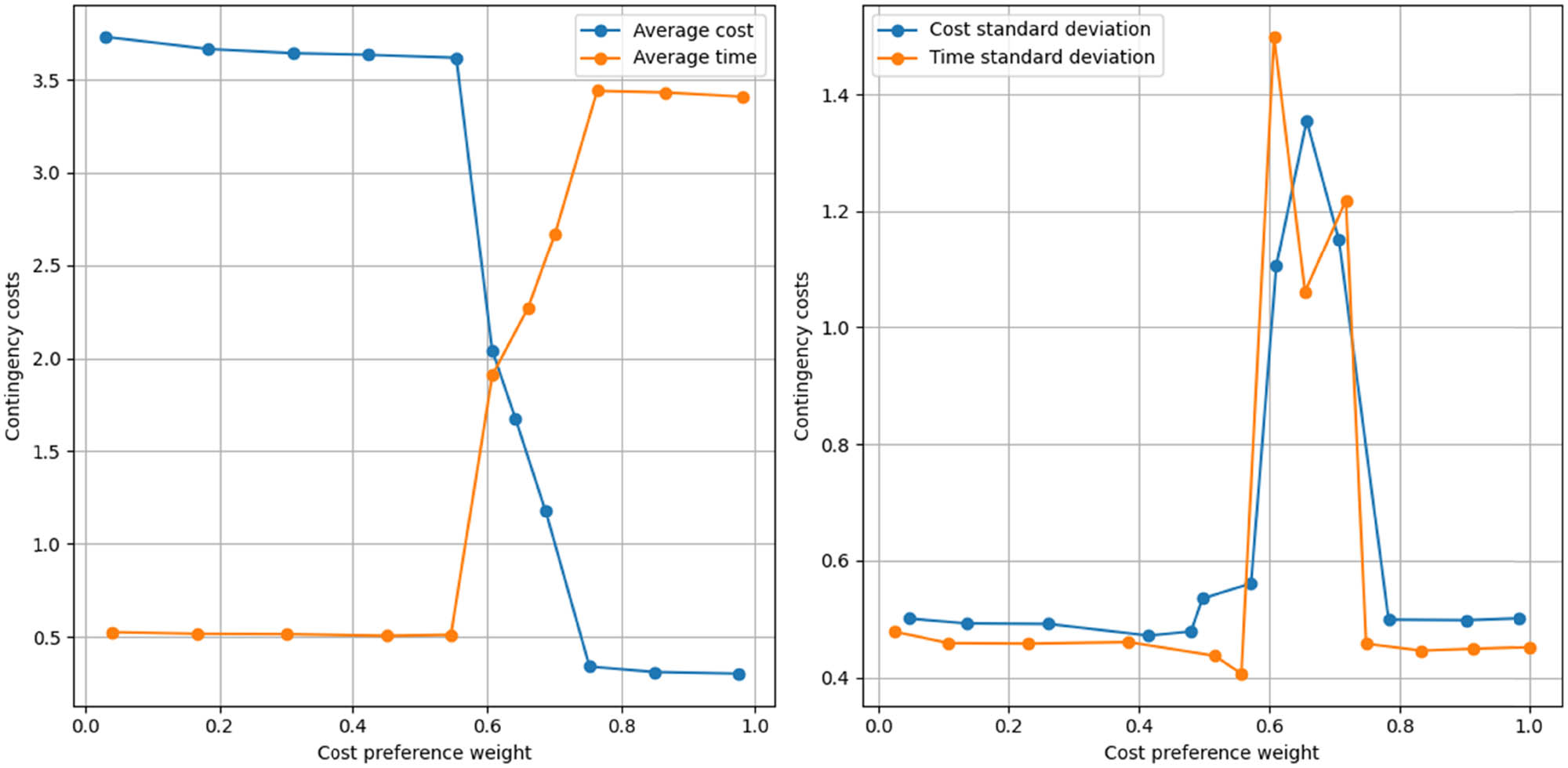 Figure 2
Trends in the mean and standard deviation of the deterministic model.