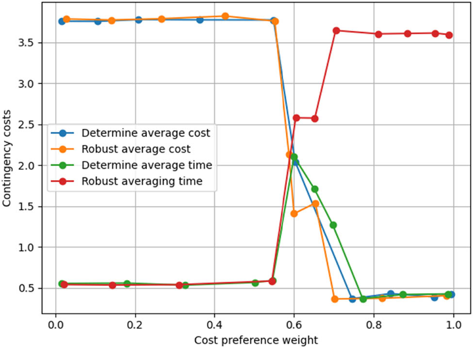 Figure 3
Trends in the mean values of the two models.