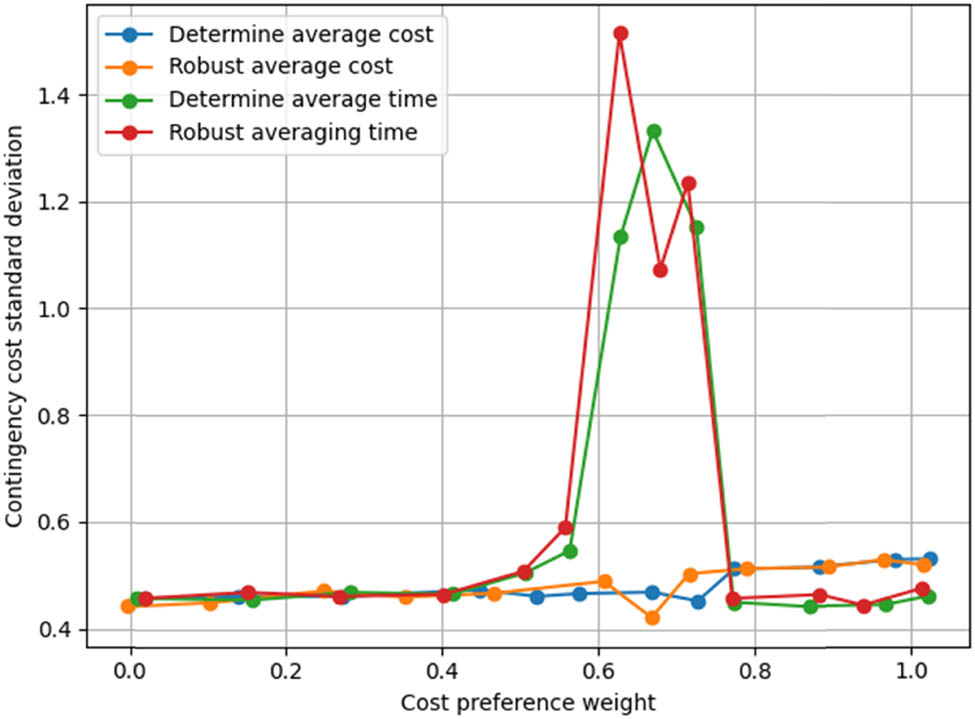 Figure 4
Trend of the standard deviation of the two models.