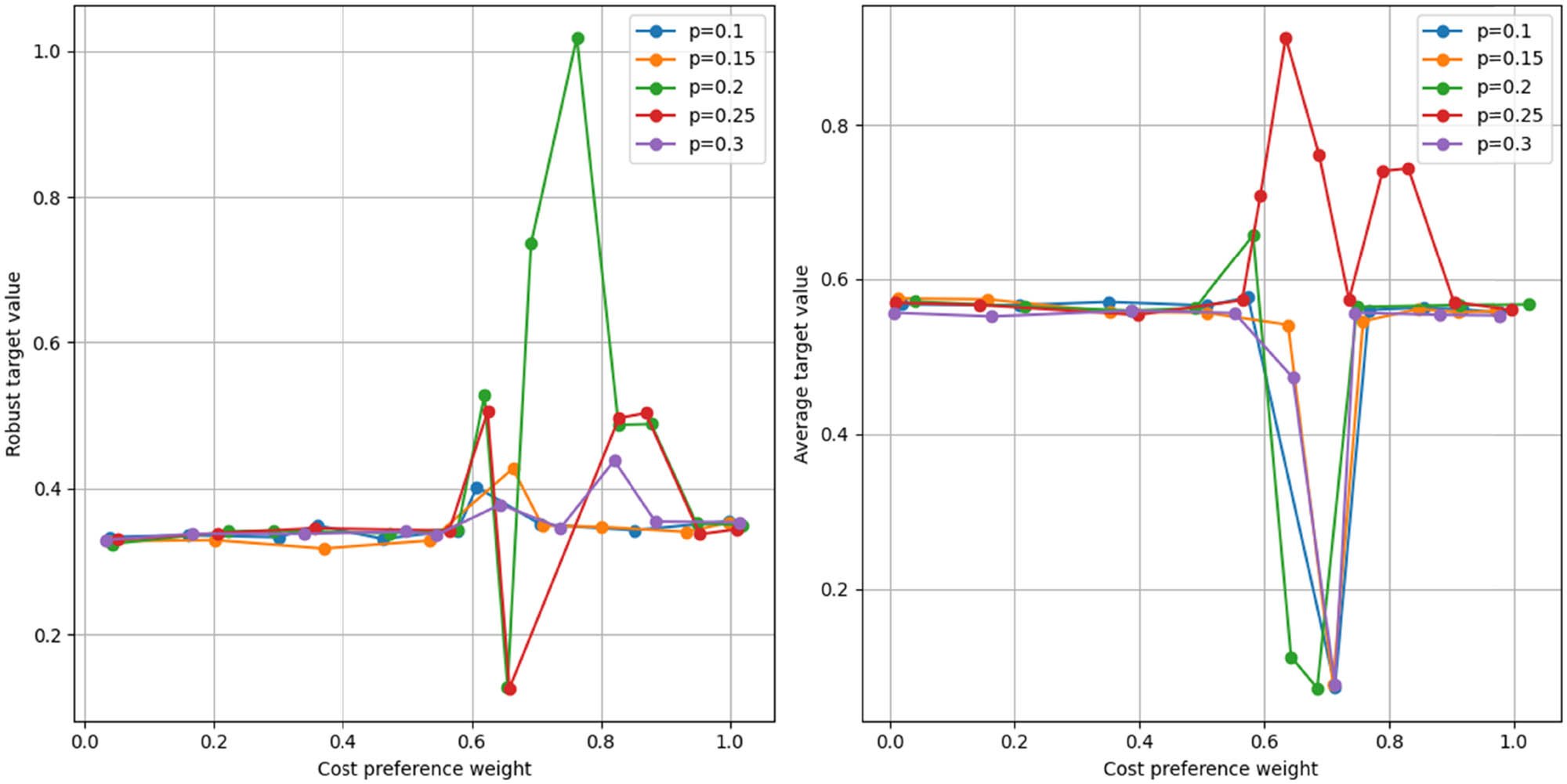 Figure 5
Impact analysis of robust constraint coefficients.