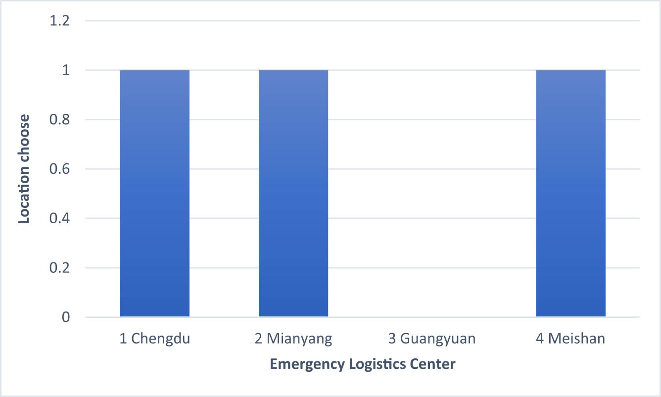 Figure 7
Graphical representation of deterministic model emergency logistics centre selection.
