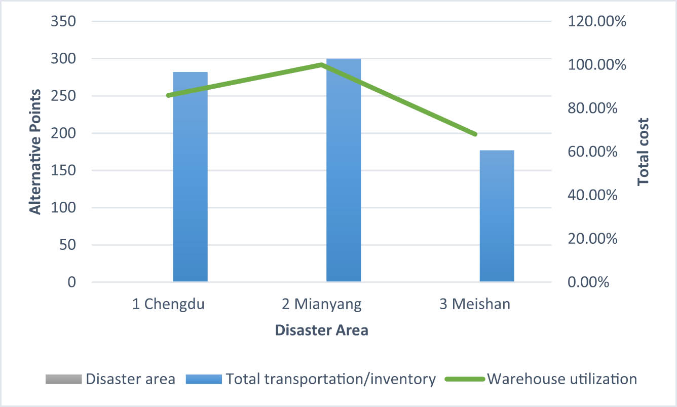 Figure 9
Graphical representation of inventory quantity of the emergency logistics centre.