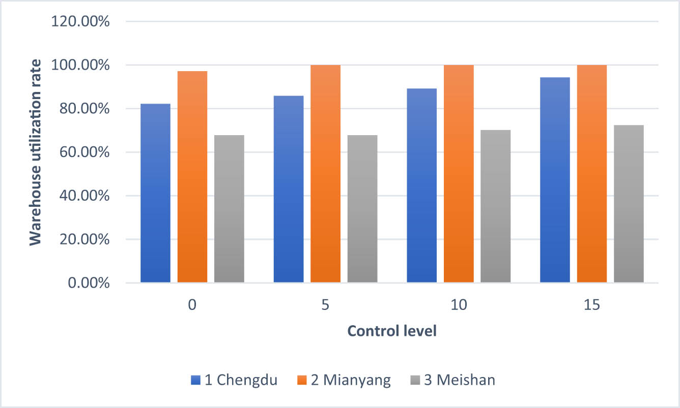 Figure 10
Graphical representation of a comparison of the warehouse utilization of two models.