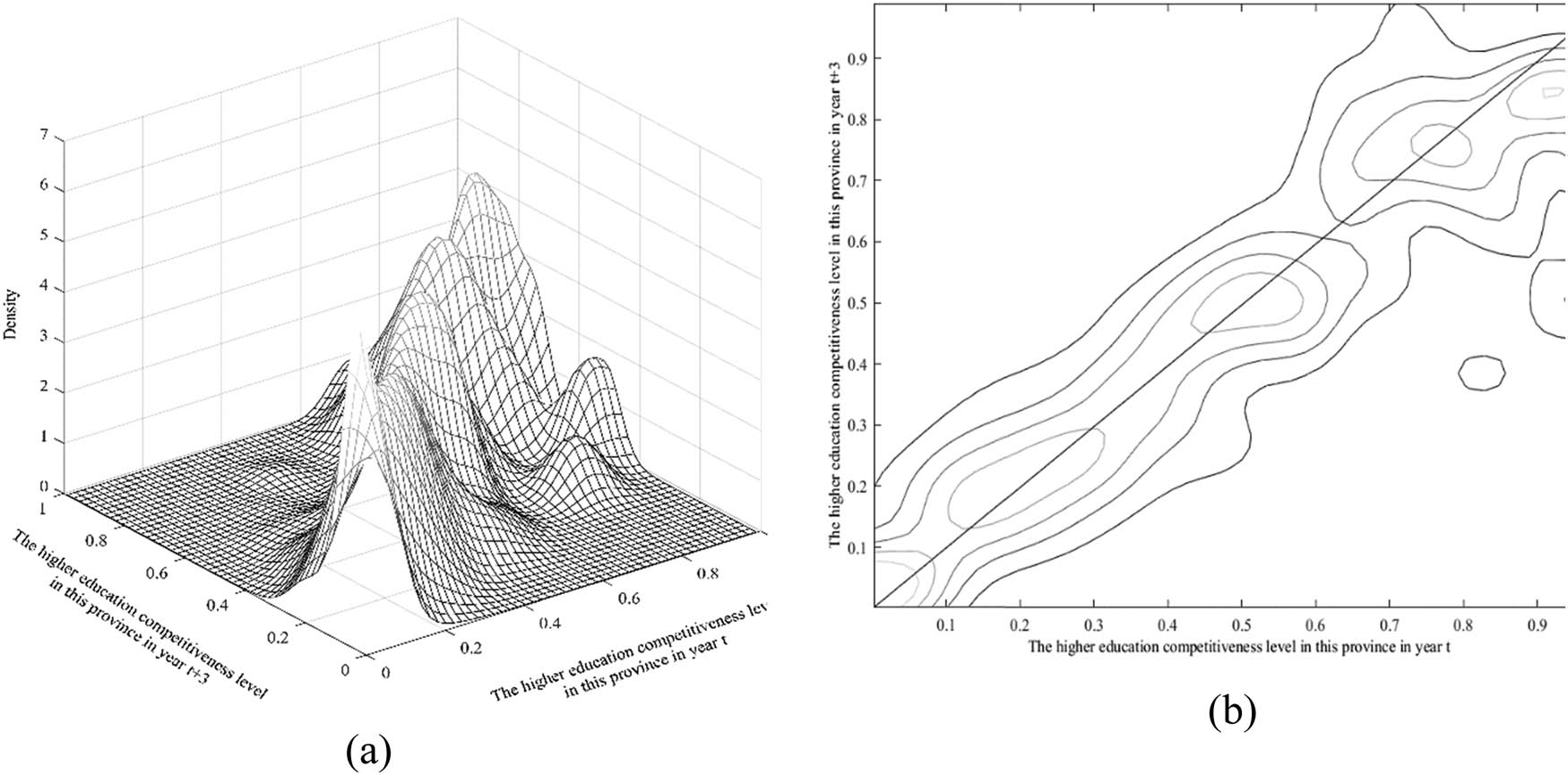 Figure 3
Unconditional Kernel density graph and density contour lines of China’s higher education competitiveness level. (a) Unconditional Kernel density, (b) unconditional Kernel density contour lines.