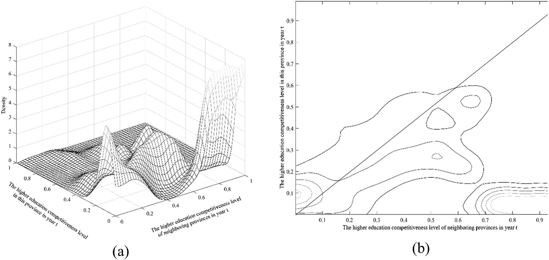Figure 4
Kernel density map and contour lines of China’s higher education competitiveness level under spatial static conditions; (a) spatial static Kernel density, (b) spatial static Kernel density contour lines.