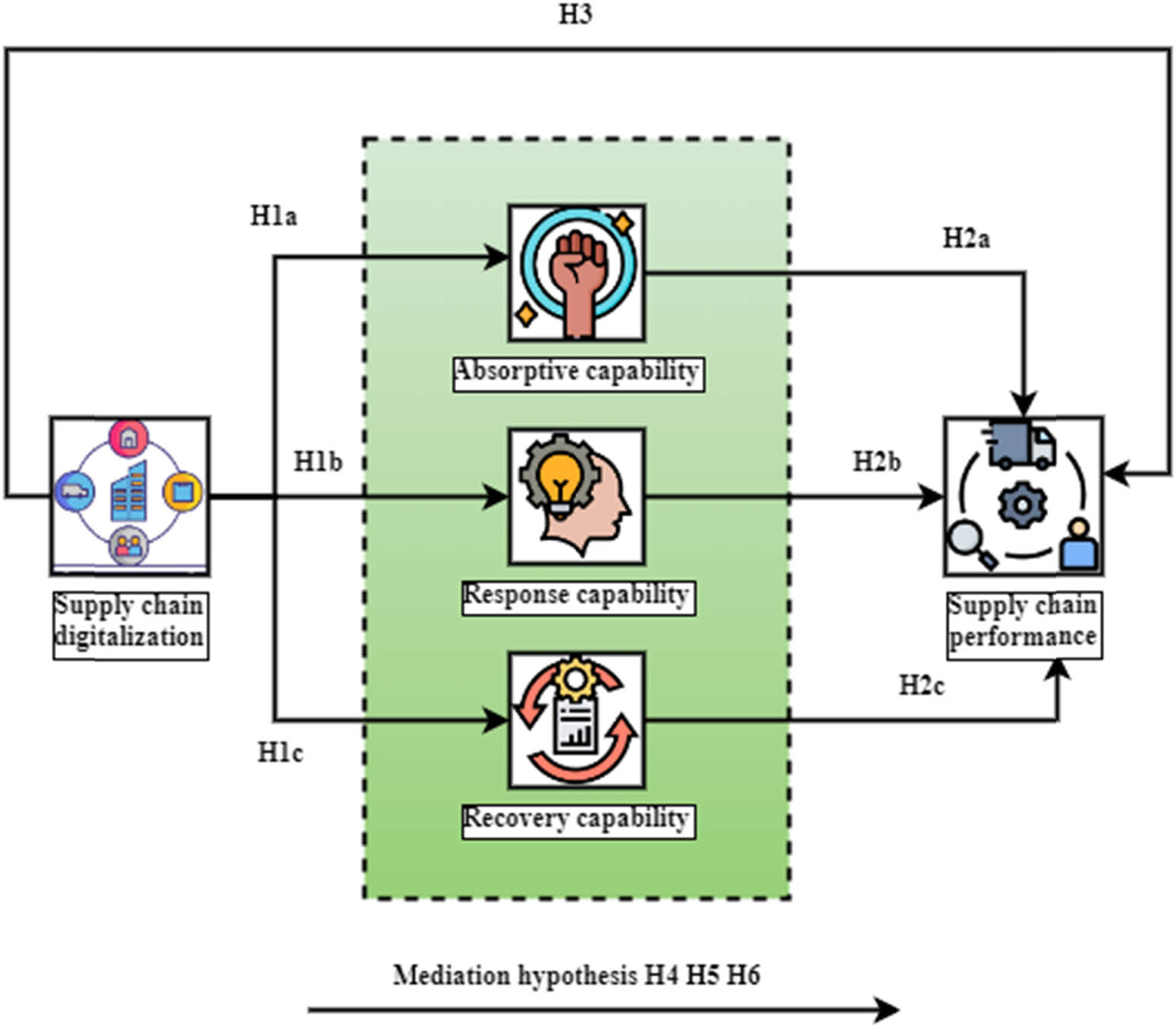 Figure 1
Supply chain resilience based on digitalization. Source: Figure was created by the author.