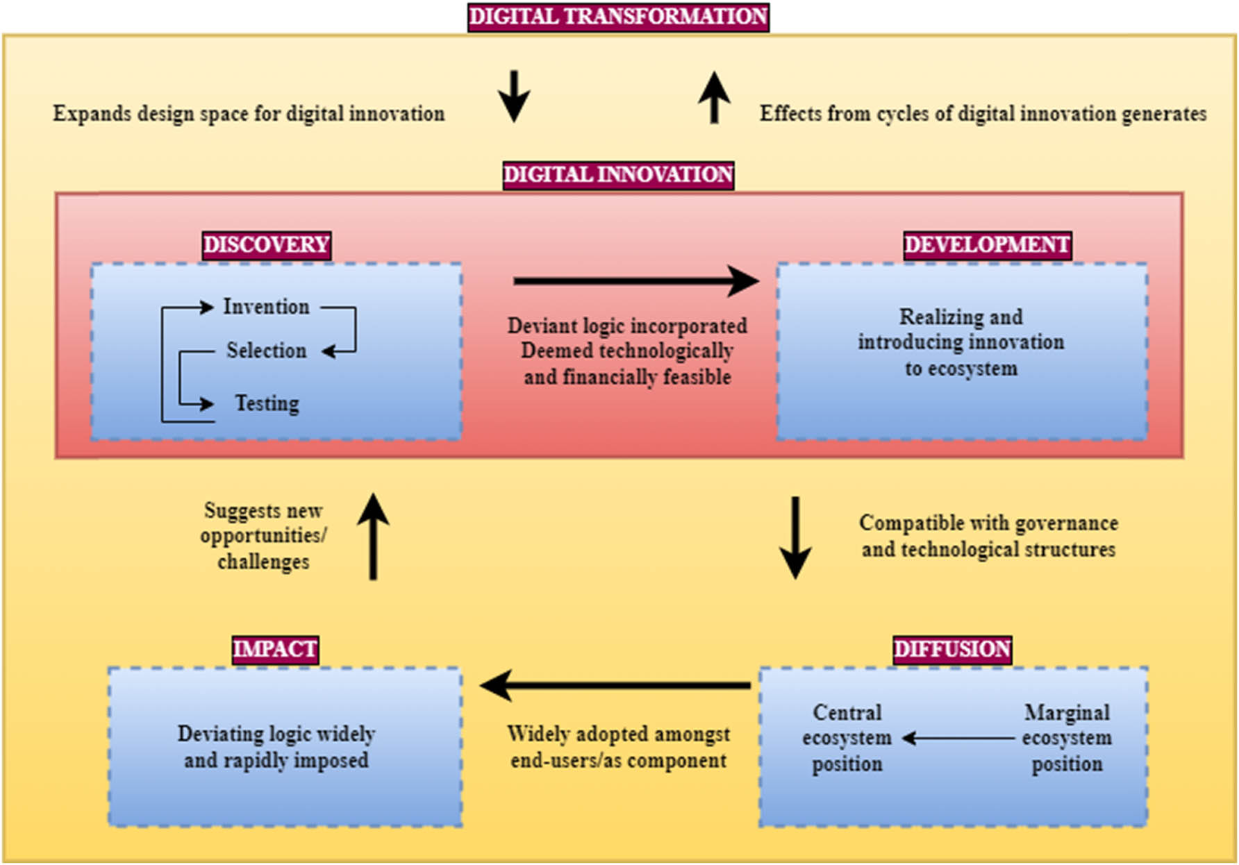 Figure 2
Model of digital disruptions.