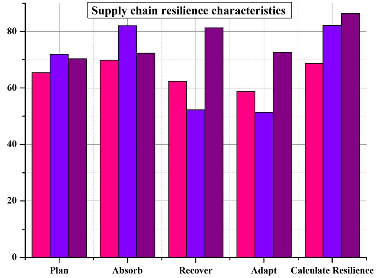 Figure 3
Supply chain resilience characteristics.