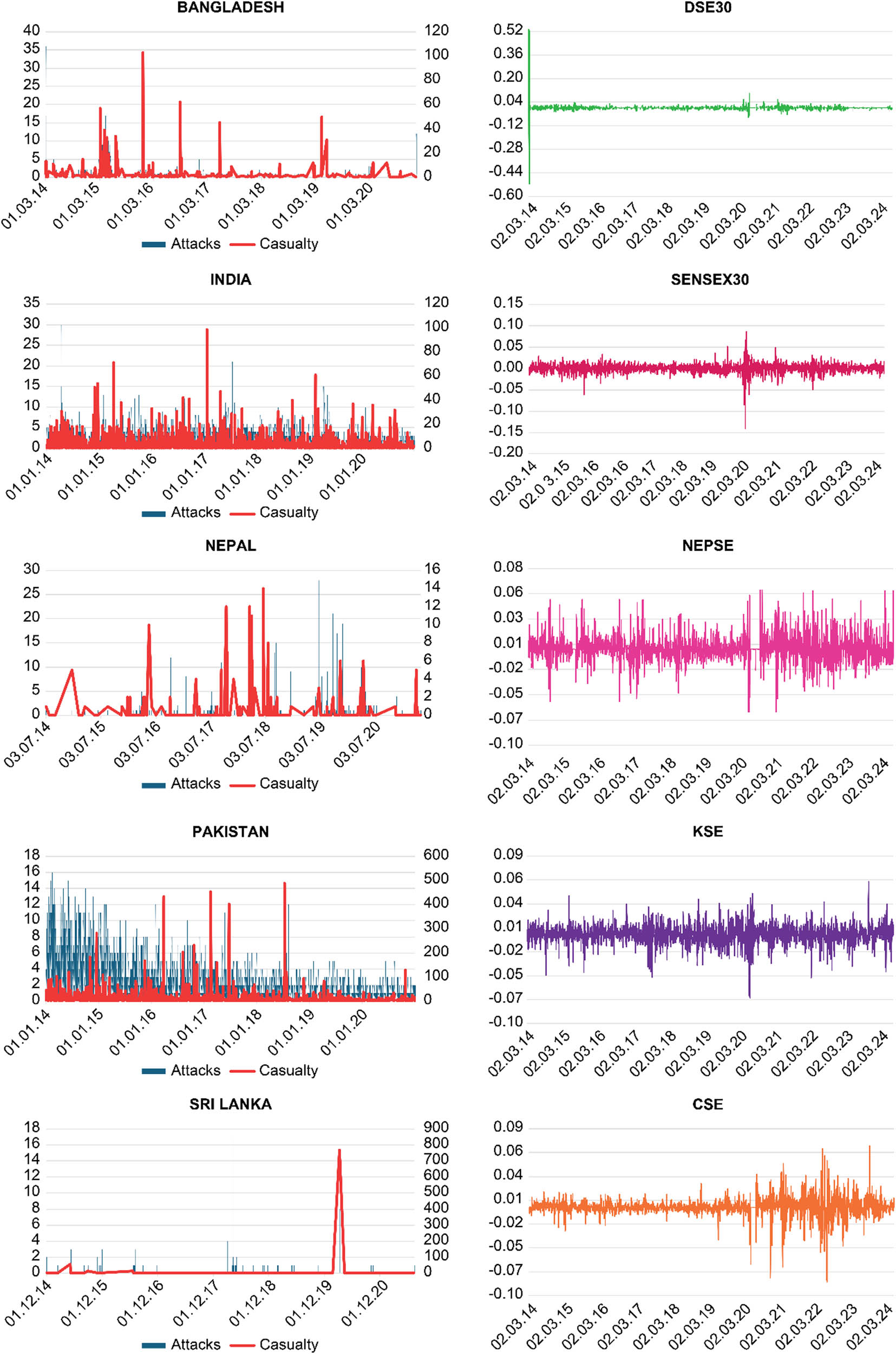 Figure 2 
                  Daily attacks and casualties (left column) and index volatility (right column).
               