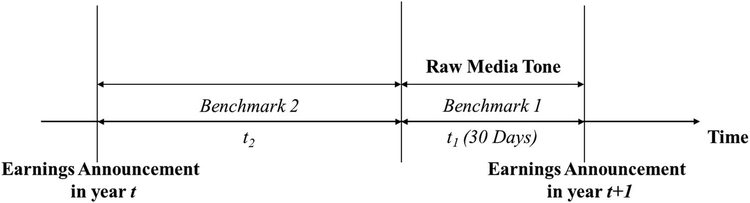 Figure 1
Timeline of events. This figure shows the timeline of events and the interval corresponding to media measures.