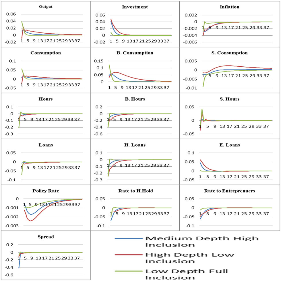 Figure 11 
                  Productivity shock. Source: Impulse responses are retrieved from Dynare.
               