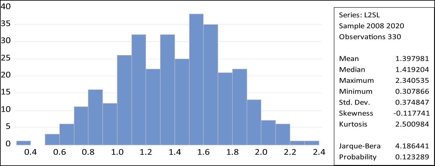 Figure 1
Standard deviation for syndicated loans. Source: author’s own calculations.