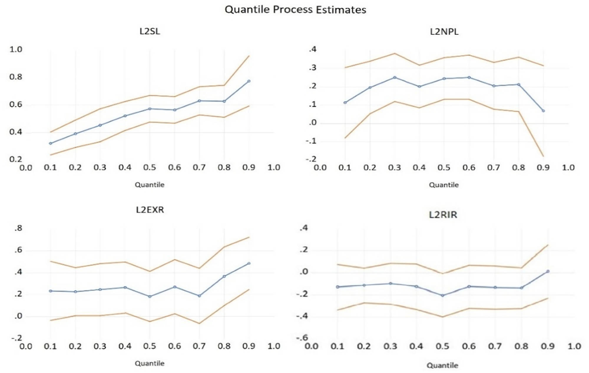 Figure 2
Quantile regression process estimates results. Source: author’s own calculations.