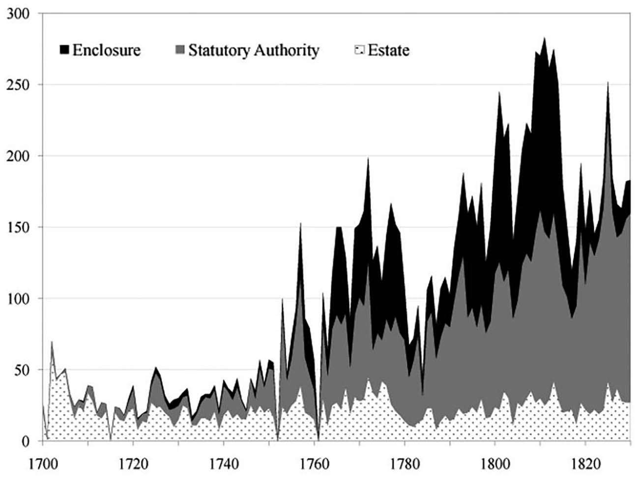 Figure 1
Number of UK acts reorganizing property rights 1700–1830. Source: Bogart and Richardson (2011, p. 250).