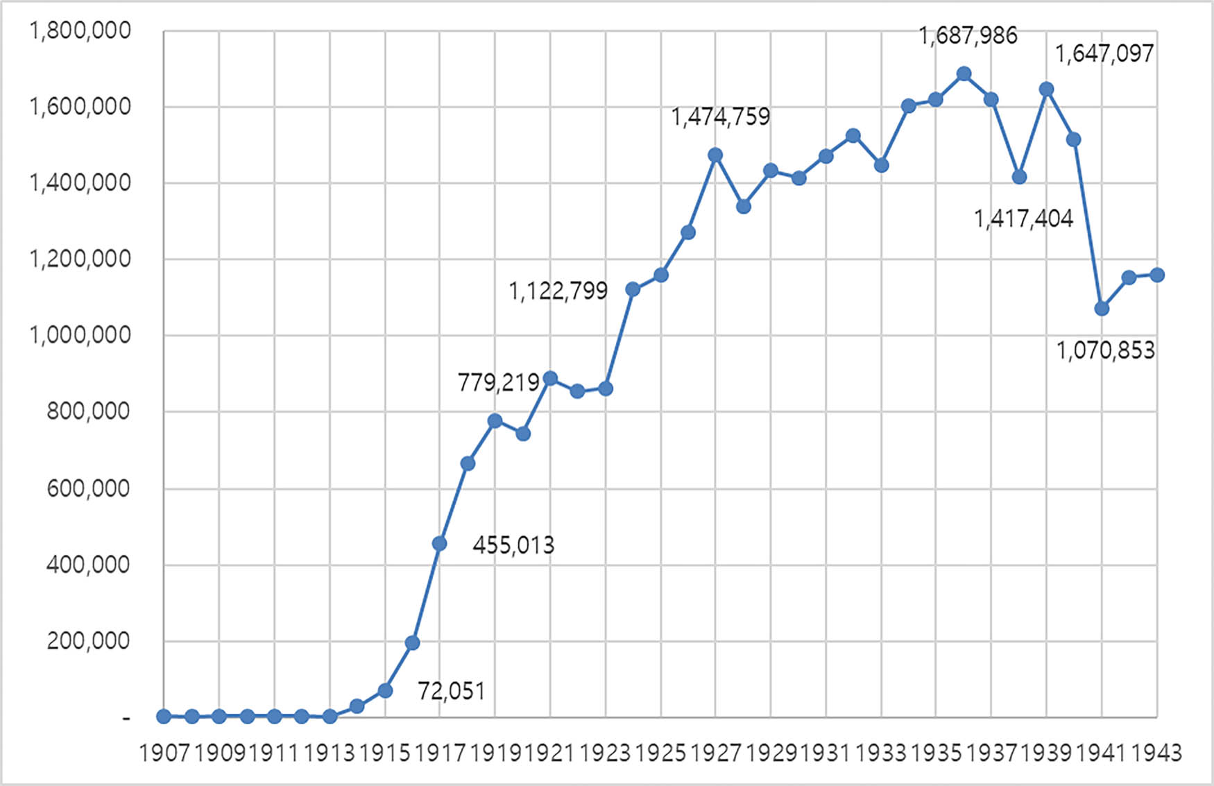 Figure 2
Real estate registration (cases) 1907–1943.
