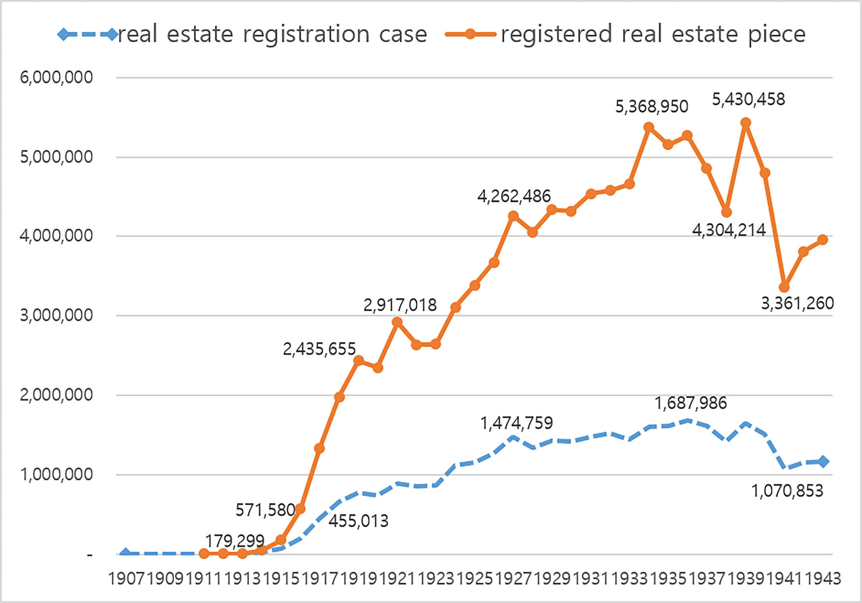 Figure 3
Registration cases and registered pieces of real estate 1907–1943. Note: The real estate registration statistics in Japan and Korea distinguish real estate registration cases from registered real estate pieces. A case corresponds to a legal act of application for registration, which can include several real estate pieces. On average, one real estate registration case is related to the registration of 3.1 real estate pieces.