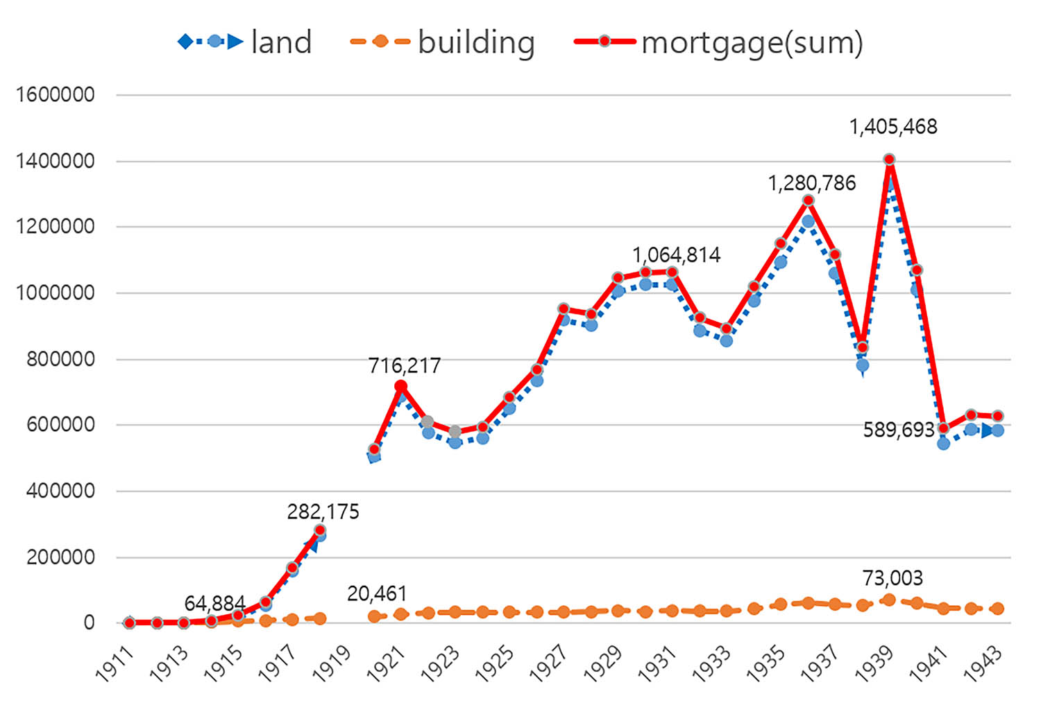 Figure 4
Mortgaged real estate pieces 1911–1943.