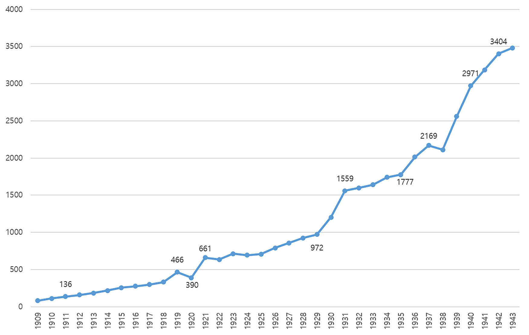 Figure 5
Bank loan (m. Yen) 1909–1943 (1936 price).