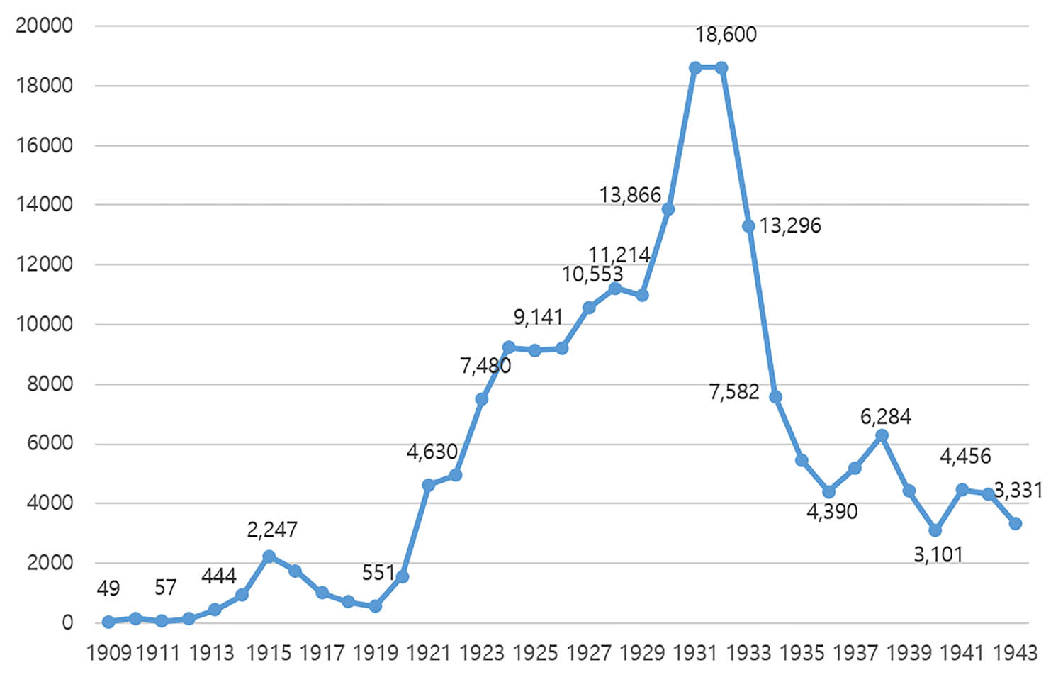 Figure 6
Real estate auction 1909–1943.