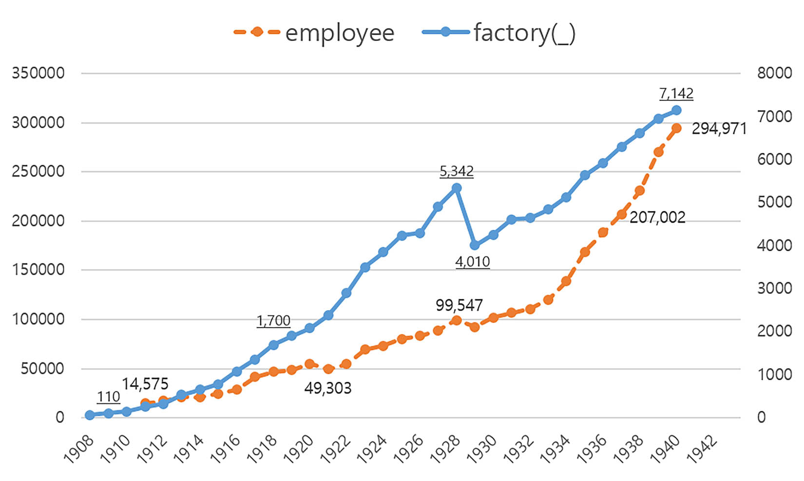 Figure 7
Factory (1909–1940) and factory employee (1911–1940).