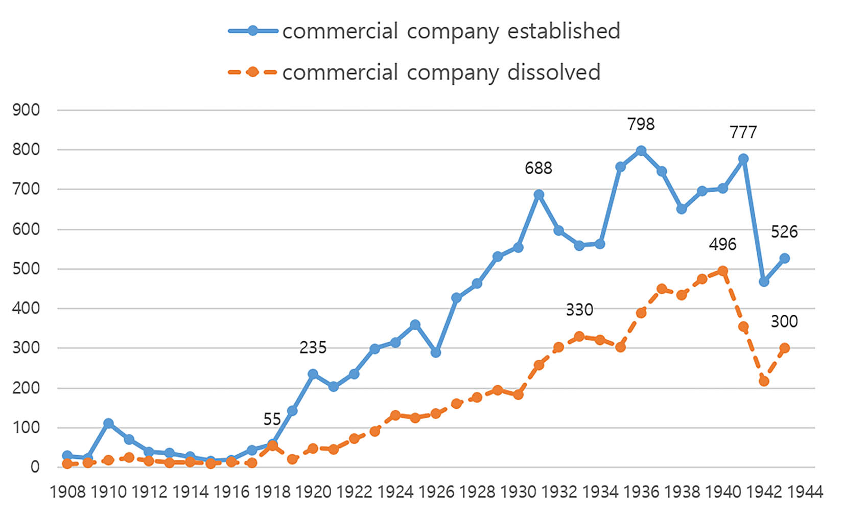 Figure 8
Establishment and dissolution of the commercial company 1908–1943.