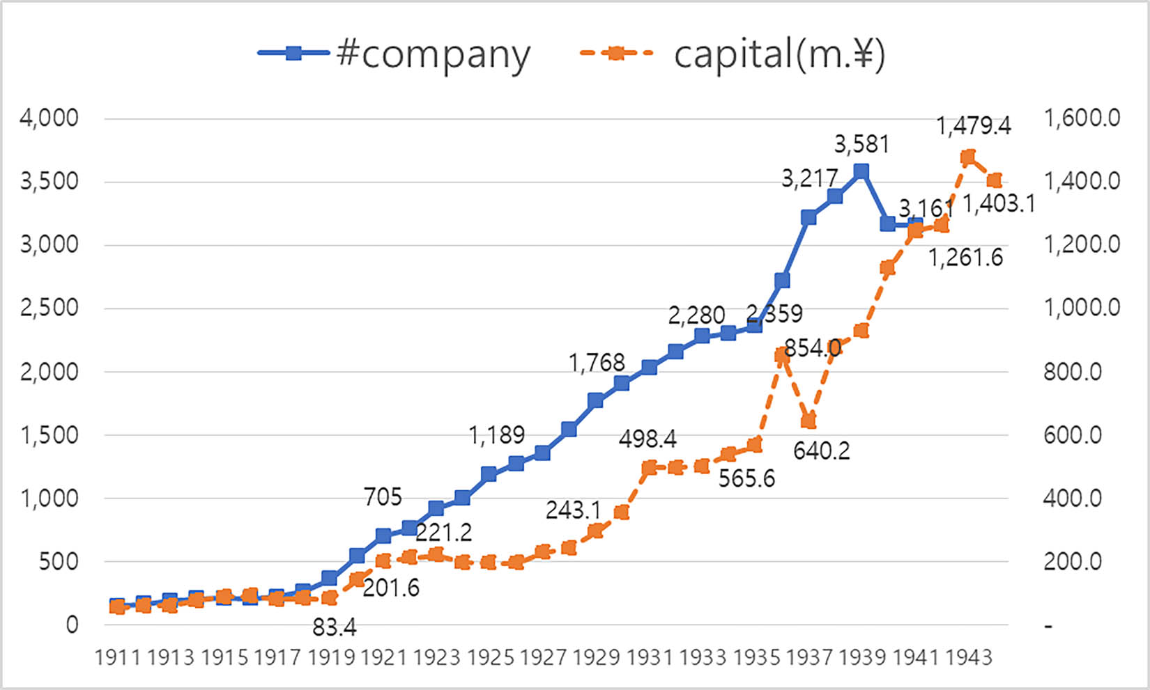 Figure 9
Commercial company and gross capital 1911–1944 (1936 price).