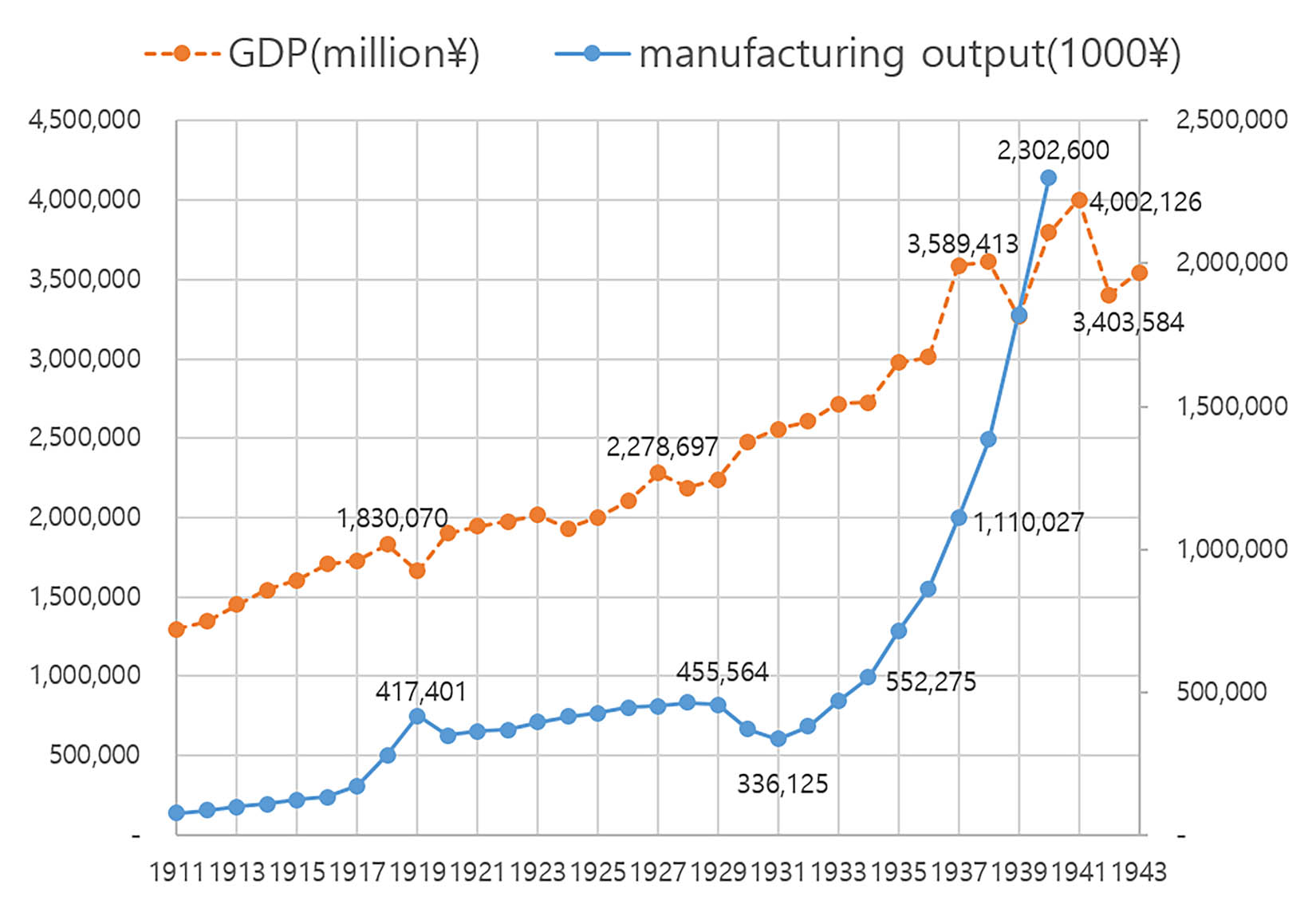 Figure 10
Manufacturing output (1911–1940) and GDP (1911–1943). Source: National account of Kim et al (2018); manufacturing output in 1935 price; GDP in 2010 price.