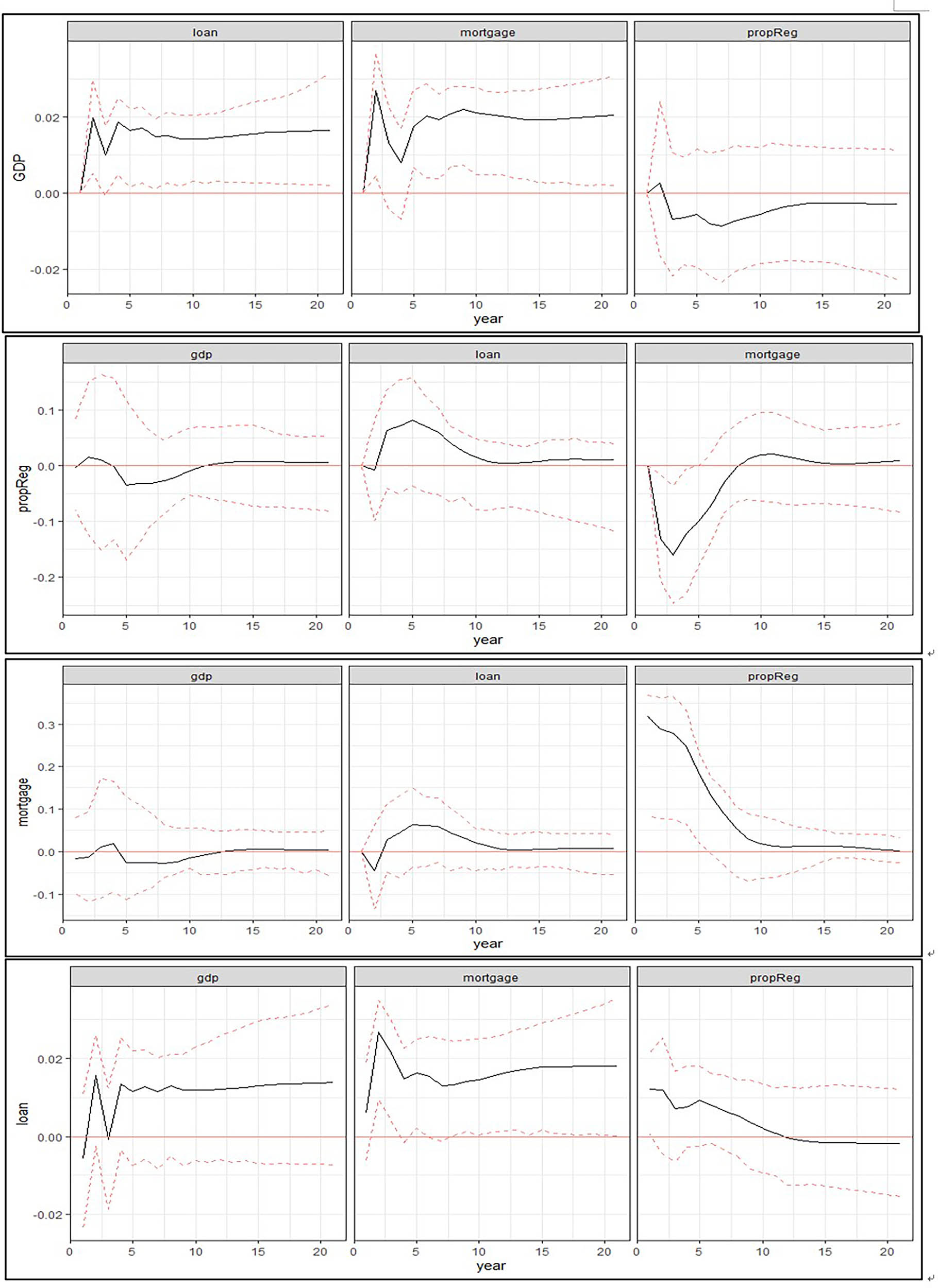 Figure 11
IRF (response: 20 years).